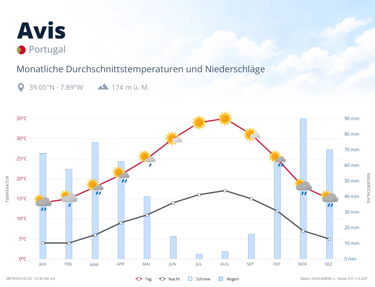Avis - monatliche Durchschnittstemperaturen und Niederschläge
