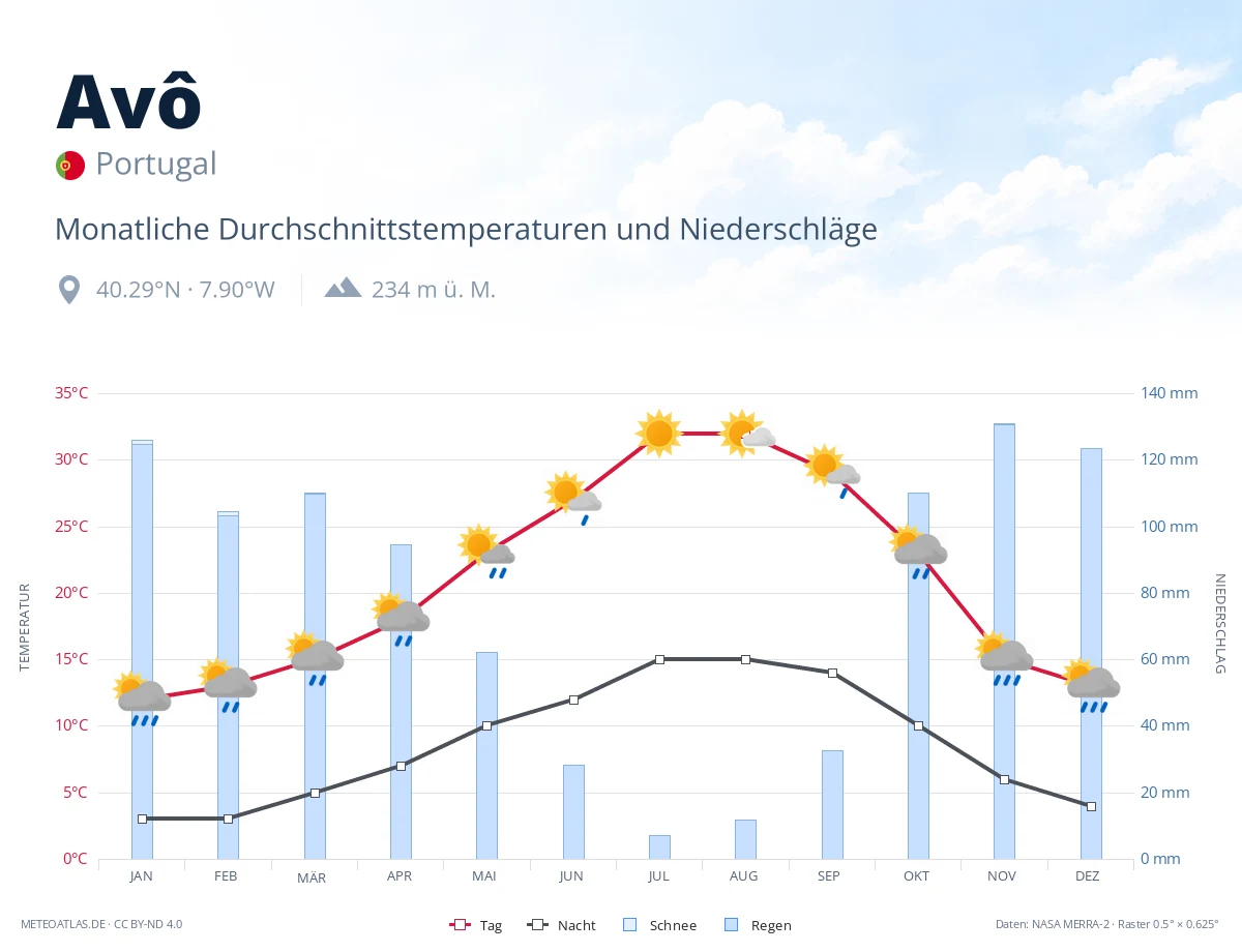 Avô - monatliche Durchschnittstemperaturen und Niederschläge