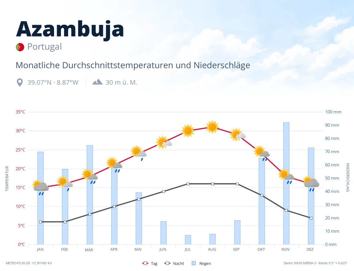 Azambuja - monatliche Durchschnittstemperaturen und Niederschläge