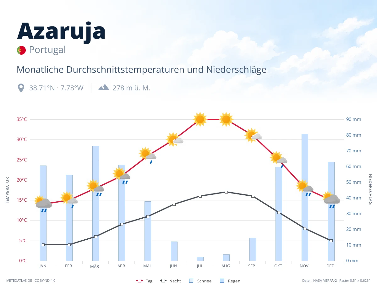 Azaruja - monatliche Durchschnittstemperaturen und Niederschläge