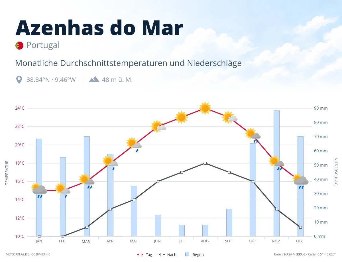Azenhas do Mar - monatliche Durchschnittstemperaturen und Niederschläge