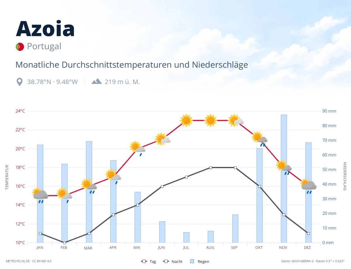 Azoia - monatliche Durchschnittstemperaturen und Niederschläge