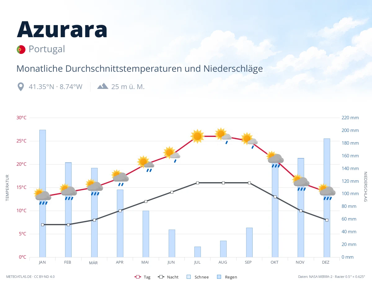Azurara - monatliche Durchschnittstemperaturen und Niederschläge