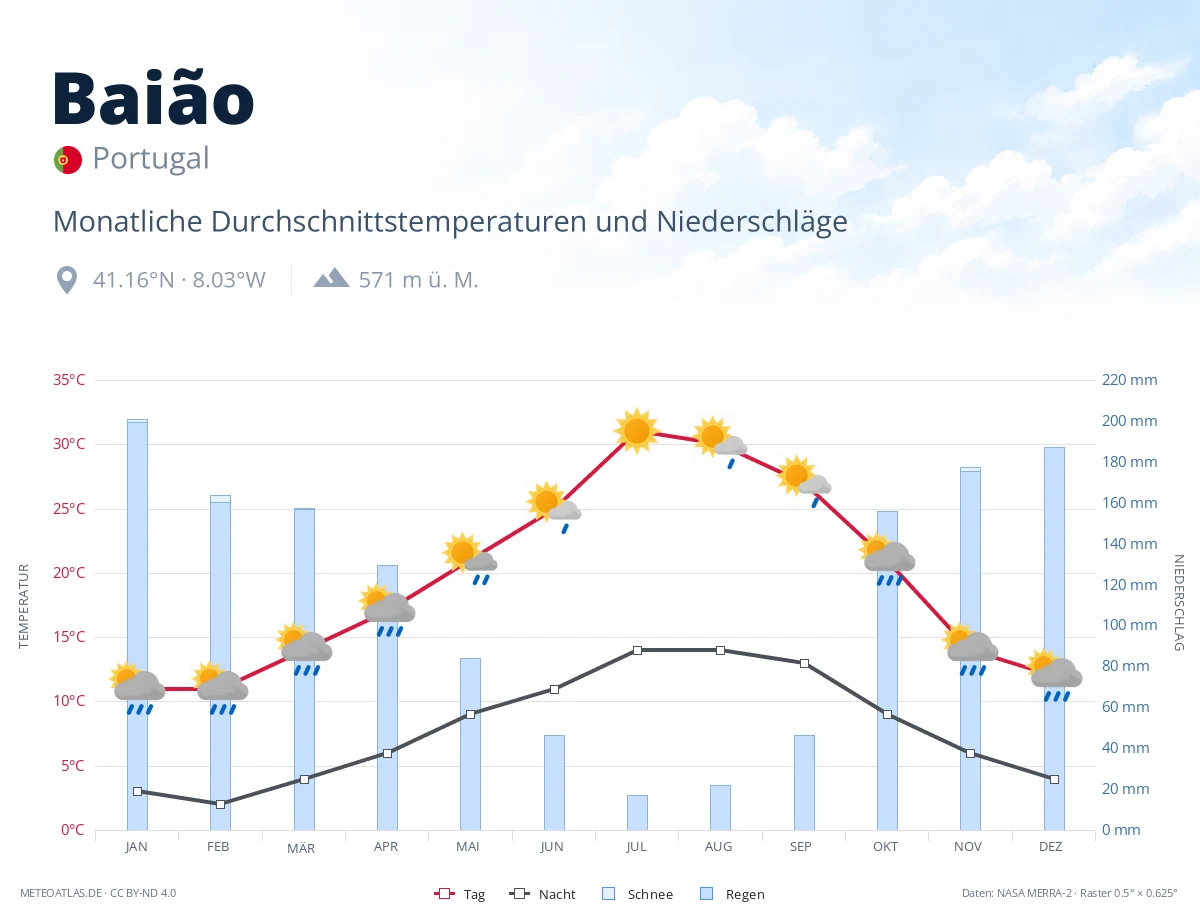 Baião - monatliche Durchschnittstemperaturen und Niederschläge