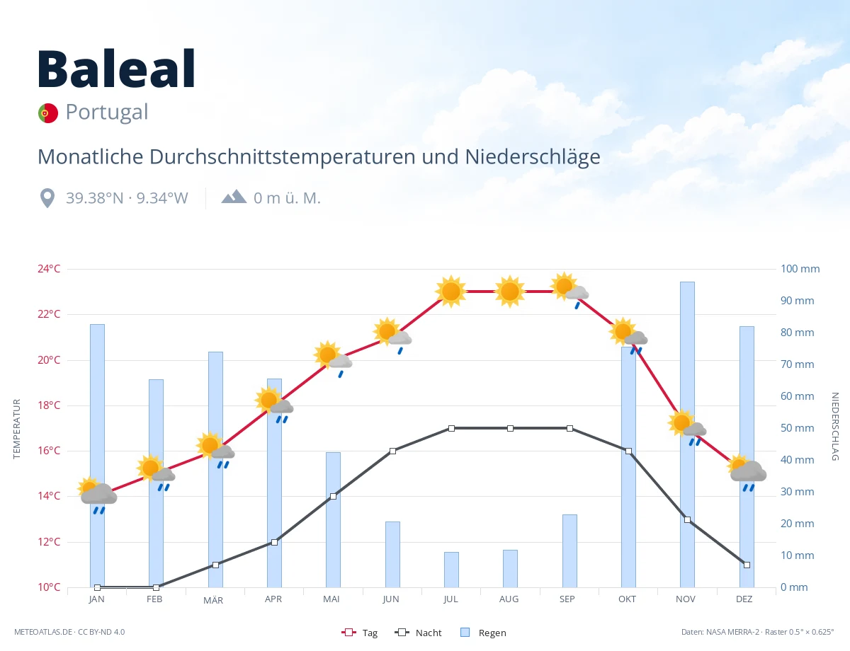 Baleal - monatliche Durchschnittstemperaturen und Niederschläge