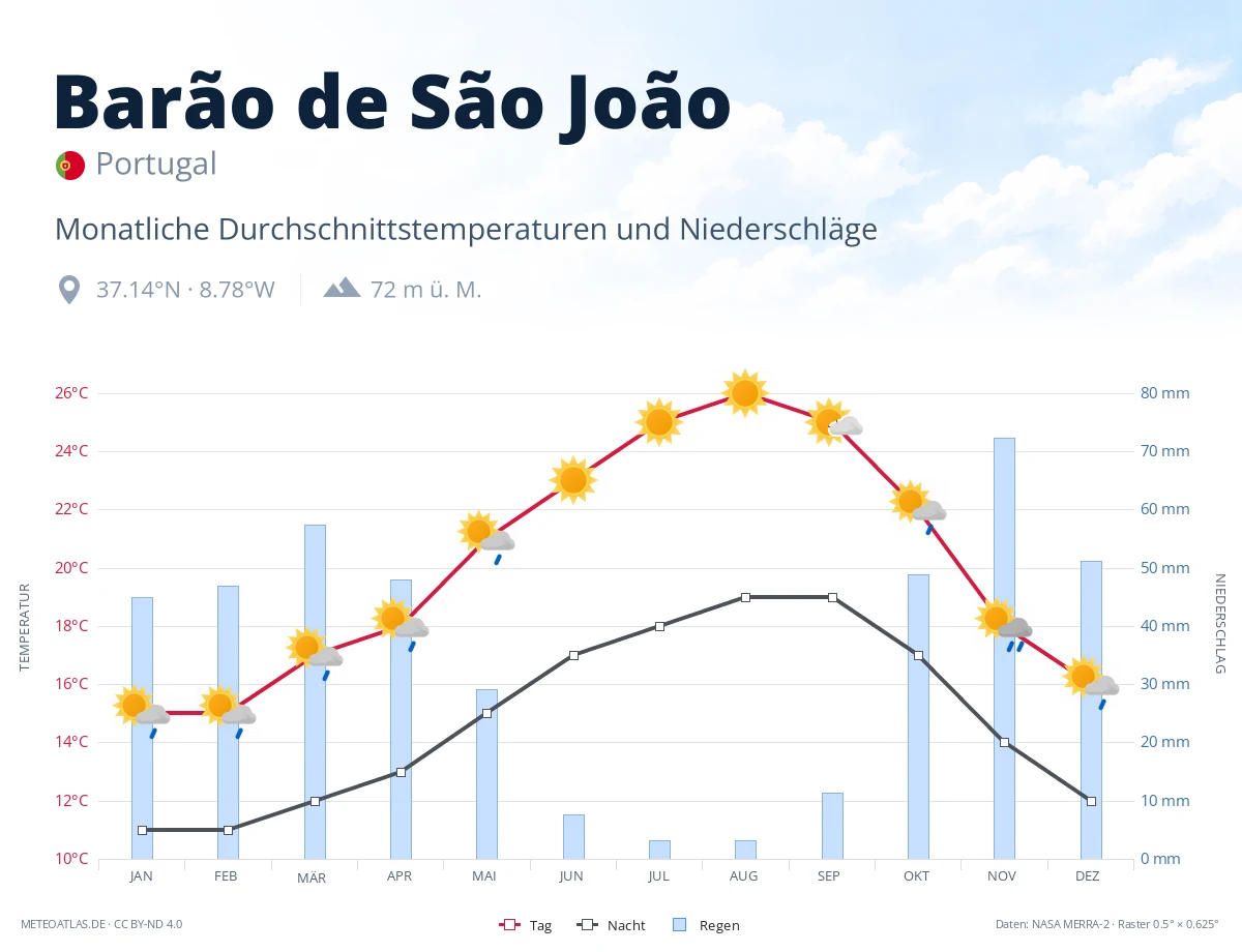 Barão de São João - monatliche Durchschnittstemperaturen und Niederschläge