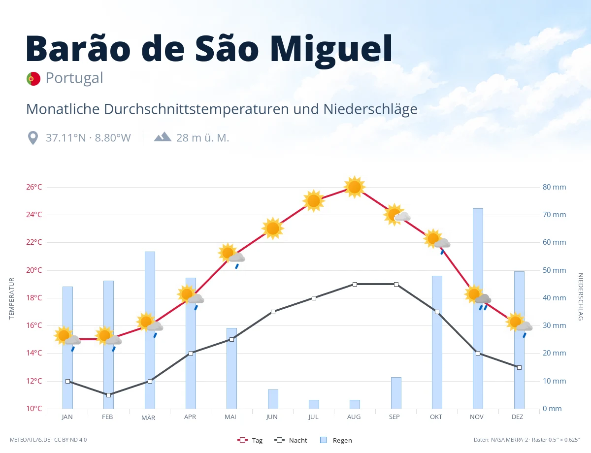 Barão de São Miguel - monatliche Durchschnittstemperaturen und Niederschläge