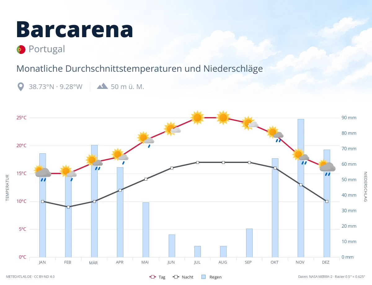 Barcarena - monatliche Durchschnittstemperaturen und Niederschläge