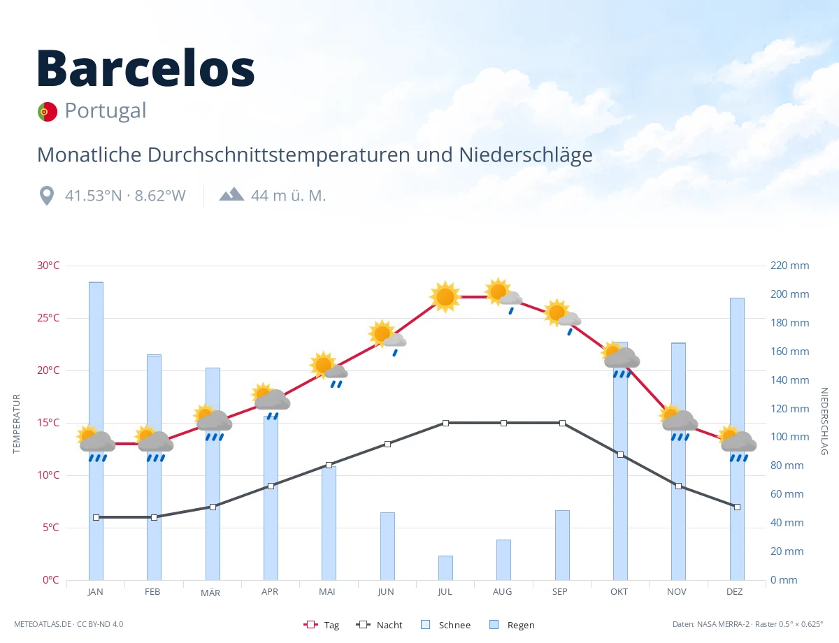 Barcelos - monatliche Durchschnittstemperaturen und Niederschläge