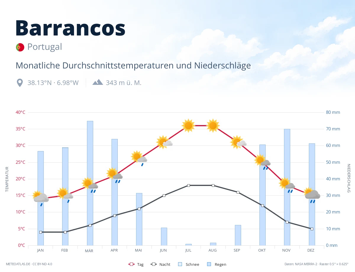 Barrancos - monatliche Durchschnittstemperaturen und Niederschläge
