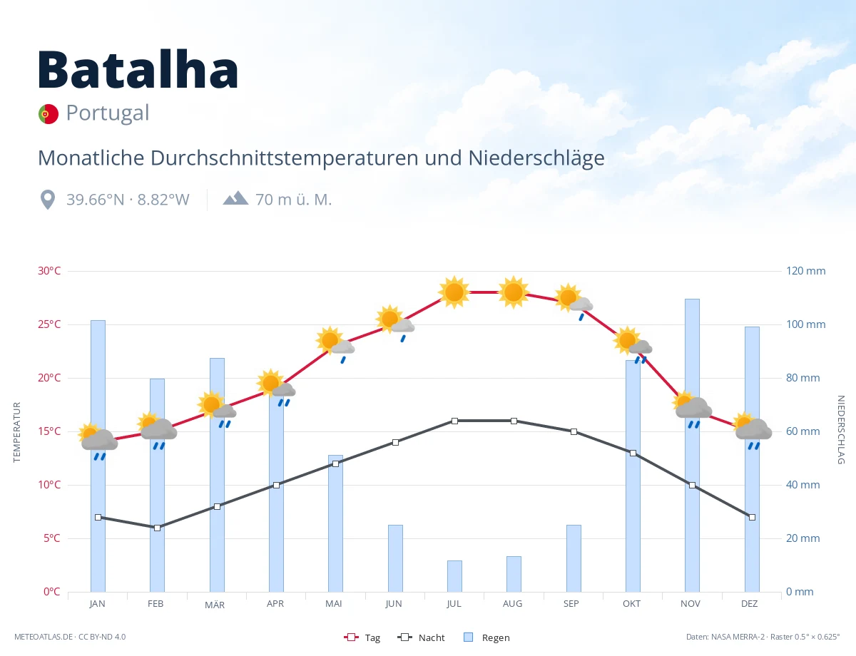 Batalha - monatliche Durchschnittstemperaturen und Niederschläge