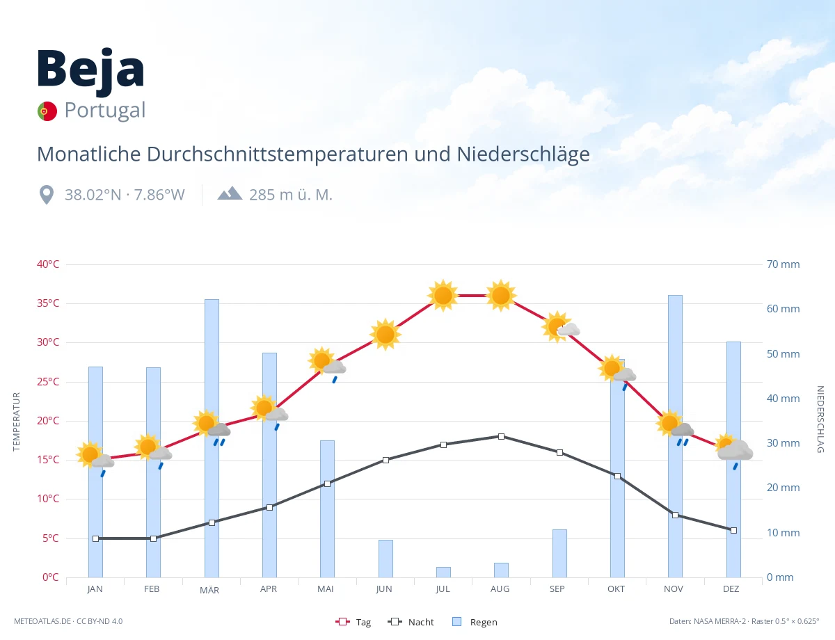 Beja - monatliche Durchschnittstemperaturen und Niederschläge