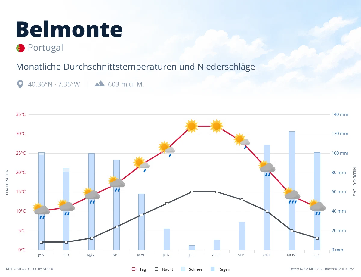 Belmonte - monatliche Durchschnittstemperaturen und Niederschläge
