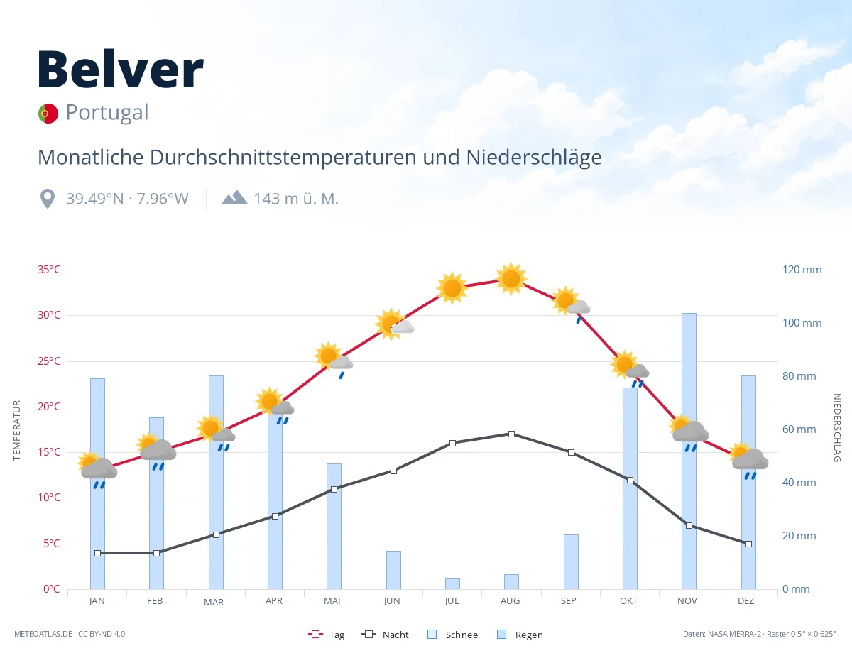 Belver - monatliche Durchschnittstemperaturen und Niederschläge