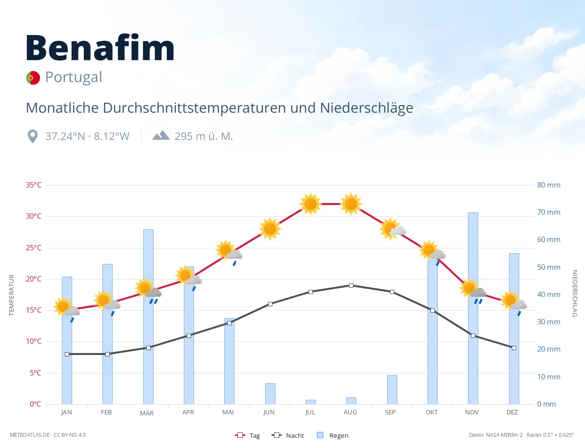 Benafim - monatliche Durchschnittstemperaturen und Niederschläge
