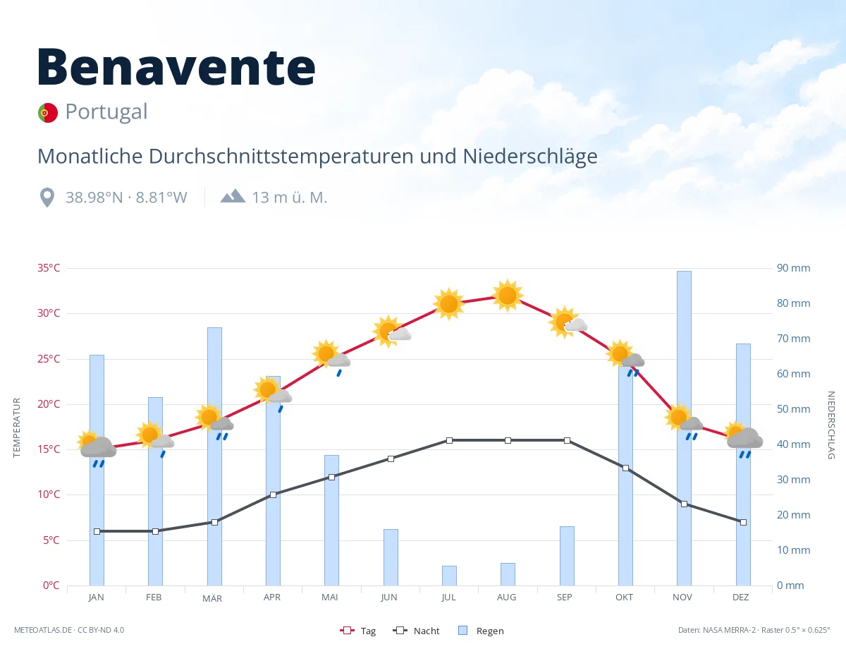 Benavente - monatliche Durchschnittstemperaturen und Niederschläge