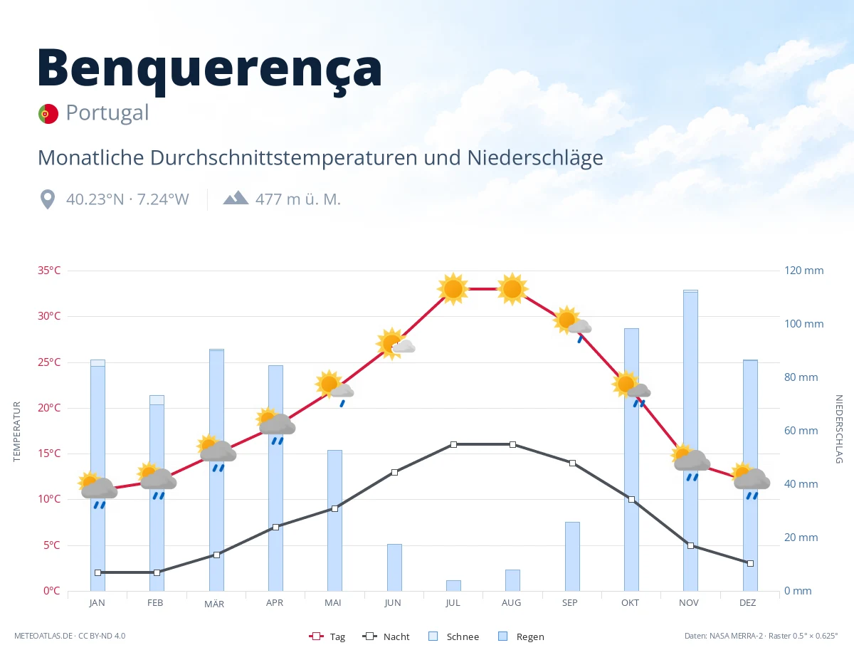 Benquerença - monatliche Durchschnittstemperaturen und Niederschläge
