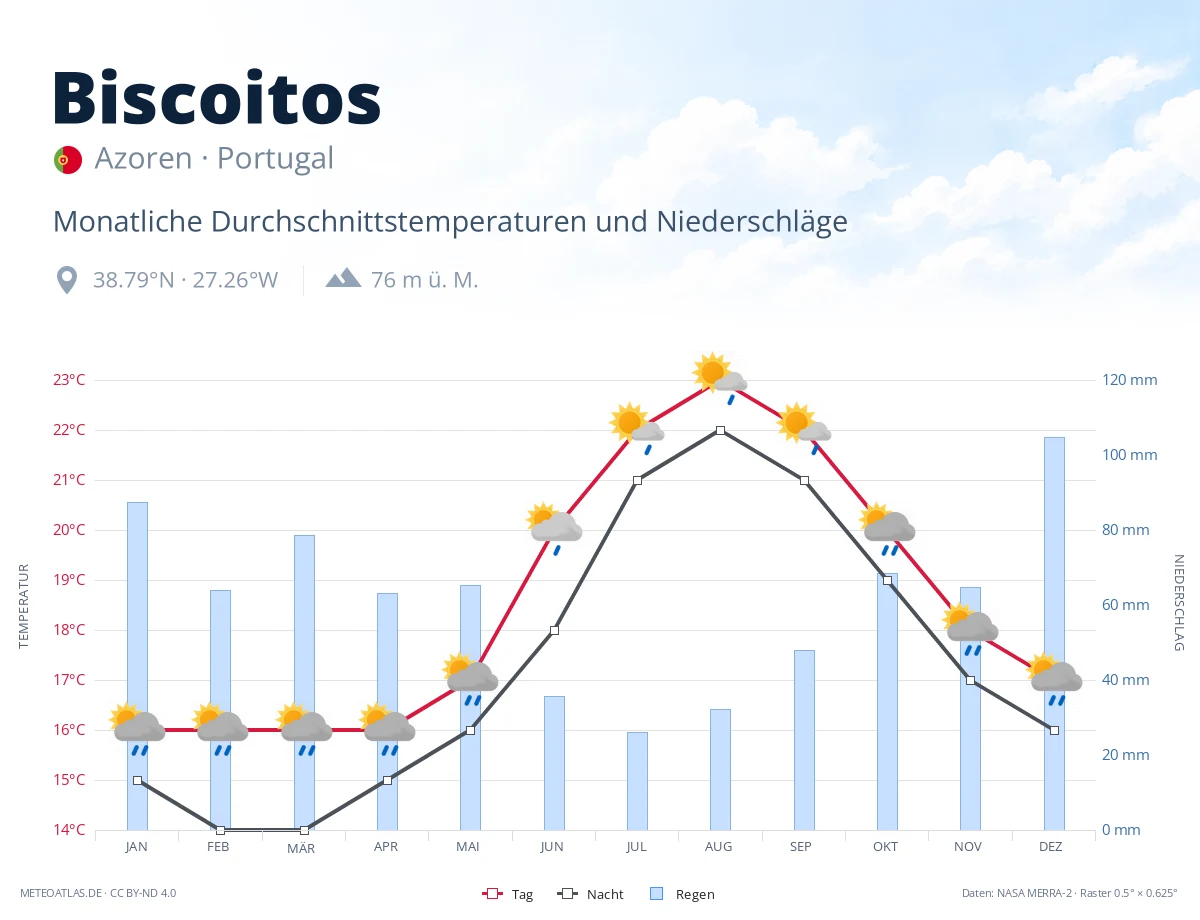 Biscoitos - monatliche Durchschnittstemperaturen und Niederschläge