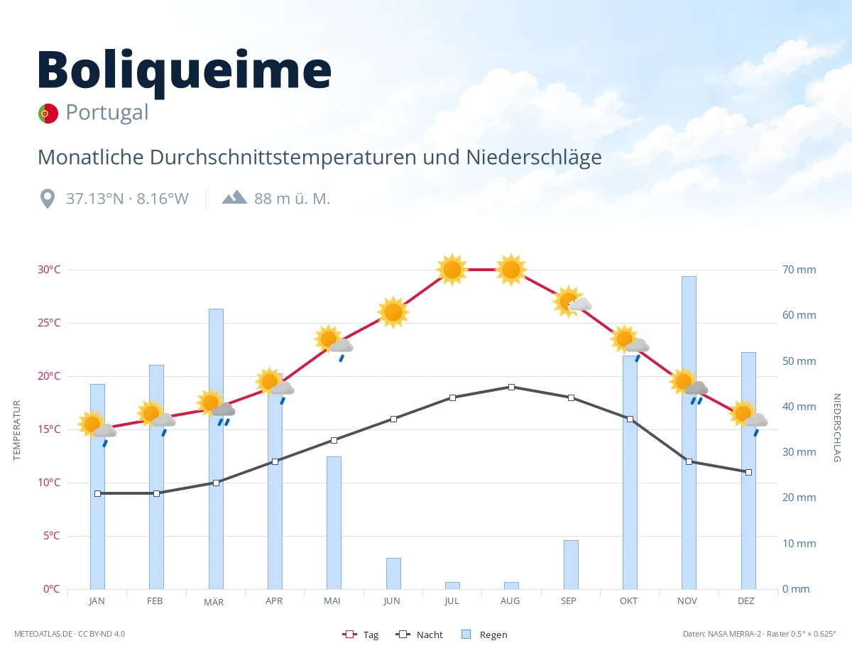 Boliqueime - monatliche Durchschnittstemperaturen und Niederschläge