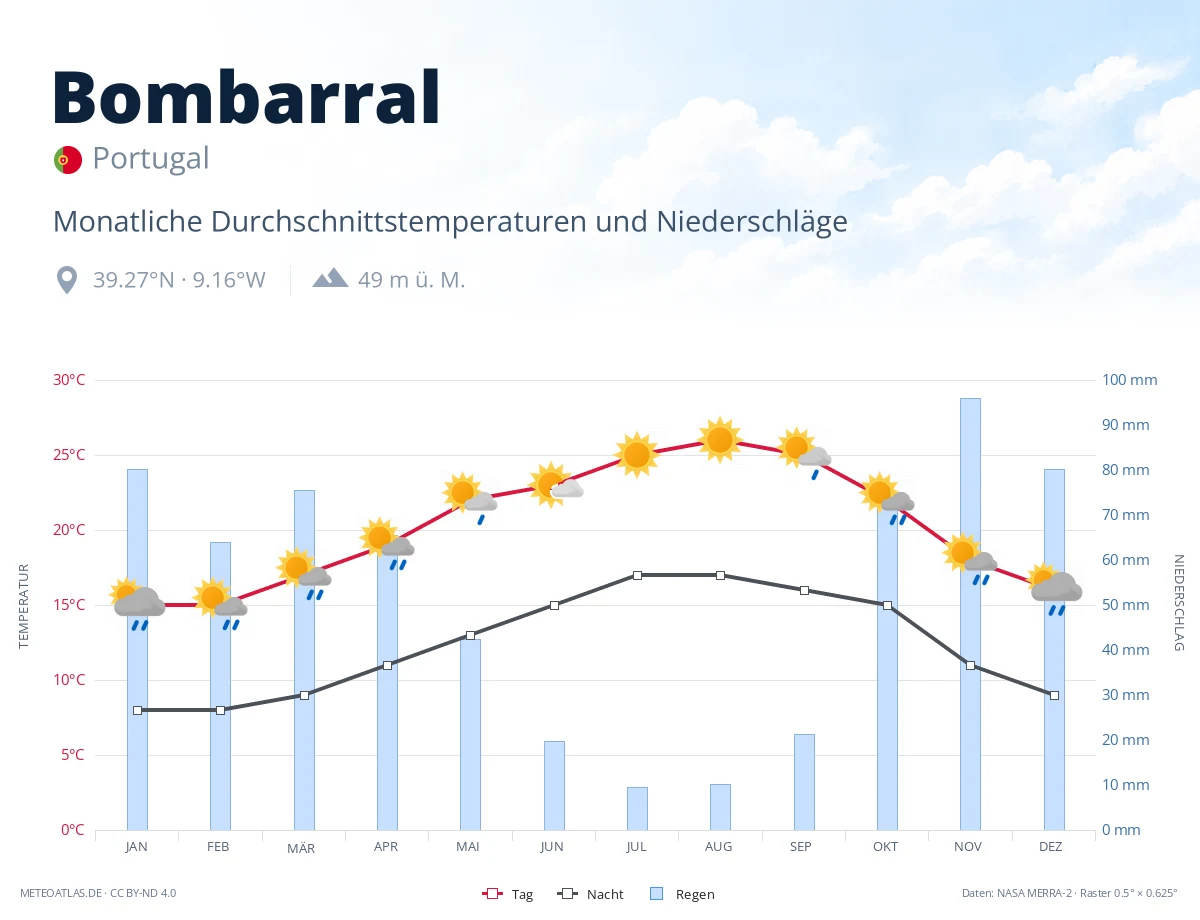 Bombarral - monatliche Durchschnittstemperaturen und Niederschläge