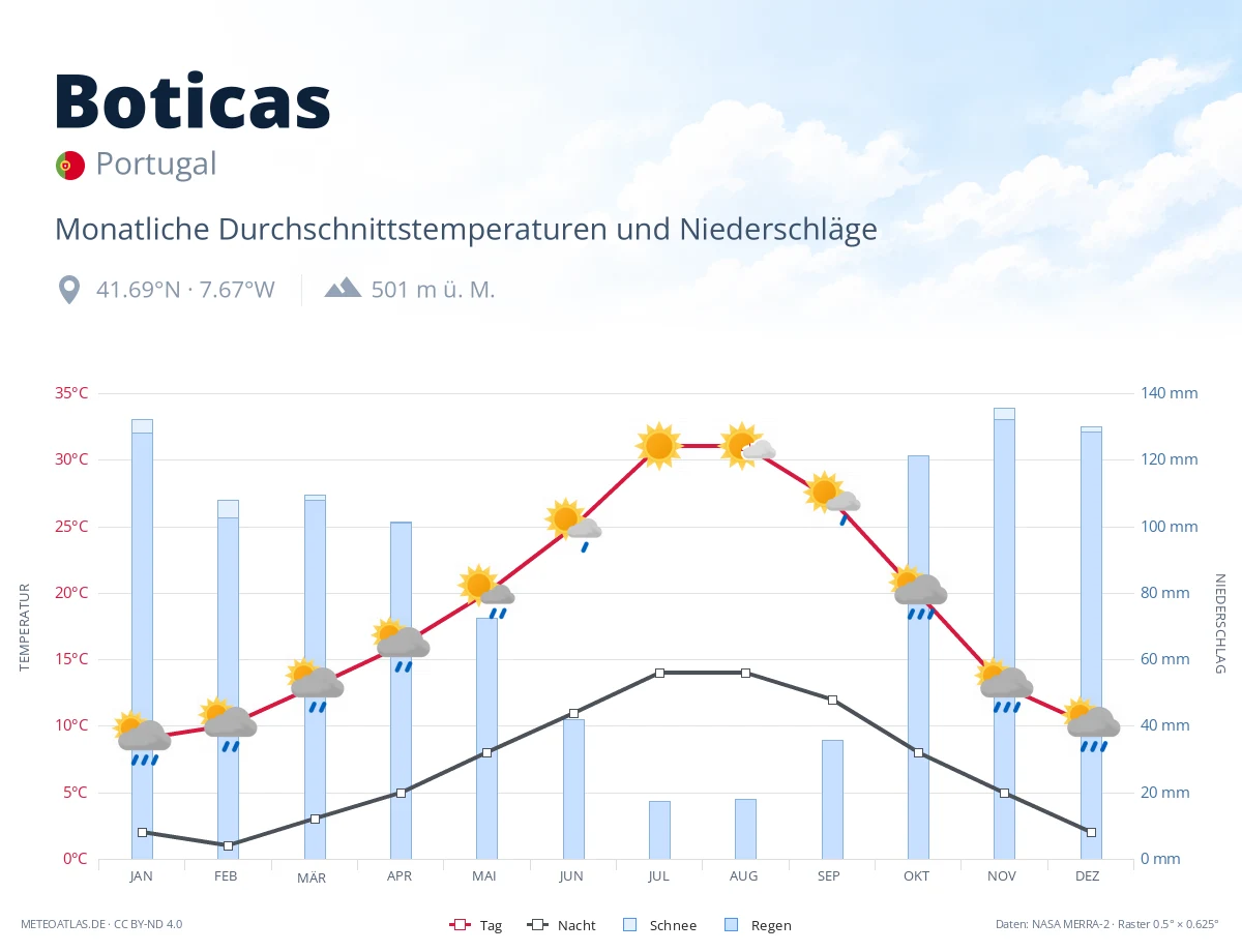 Boticas - monatliche Durchschnittstemperaturen und Niederschläge