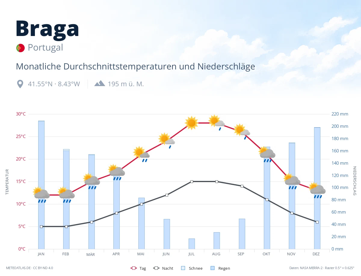 Braga - monatliche Durchschnittstemperaturen und Niederschläge