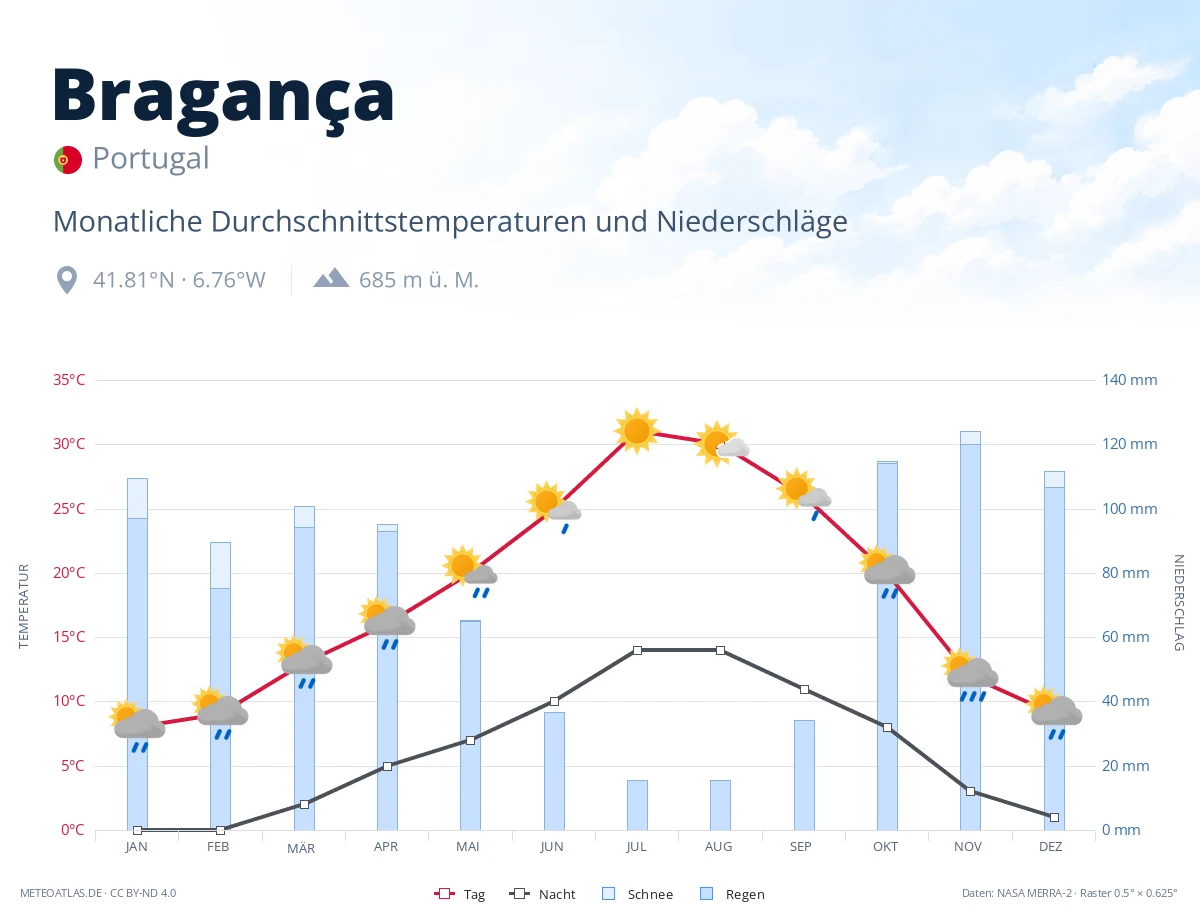 Bragança - monatliche Durchschnittstemperaturen und Niederschläge