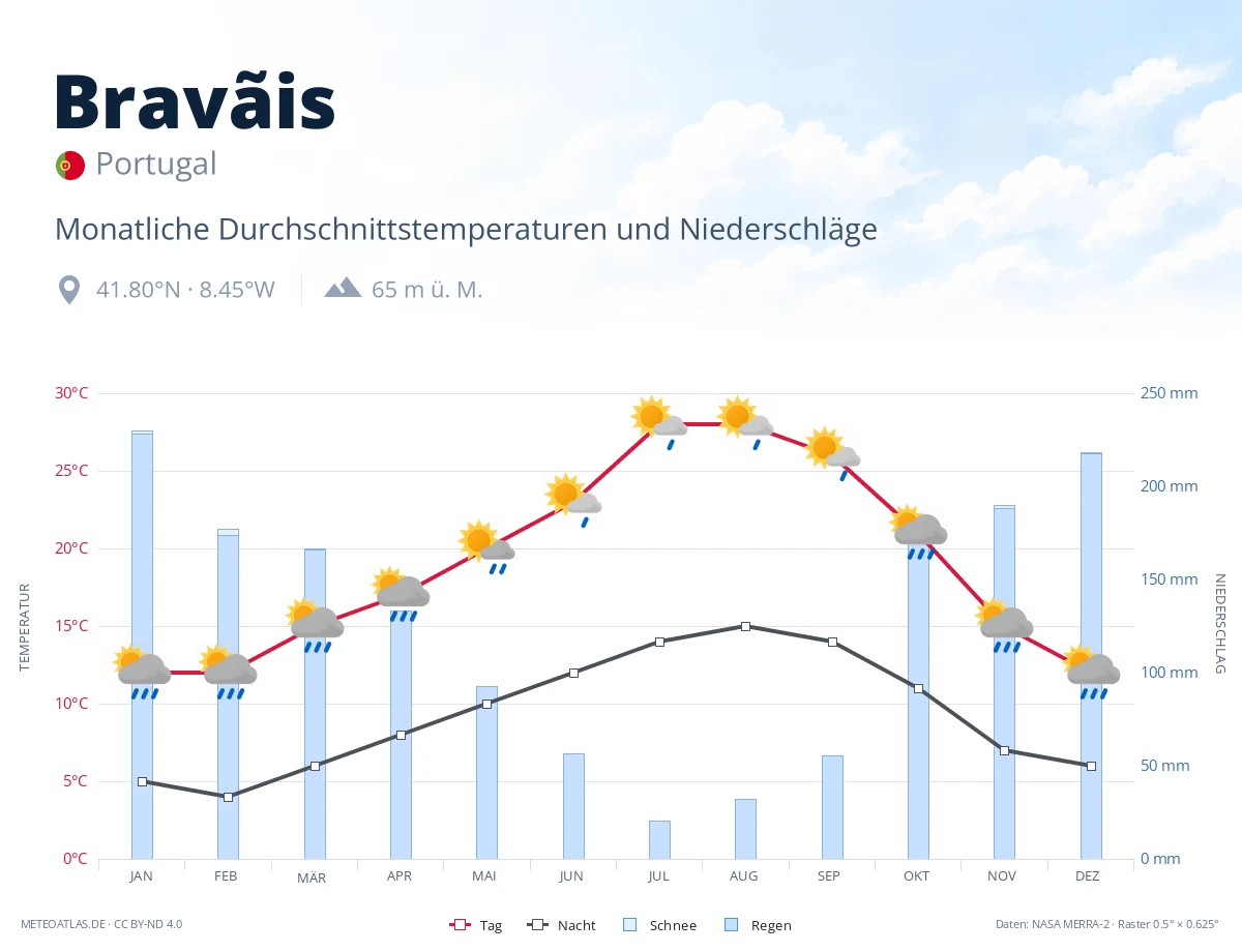 Bravãis - monatliche Durchschnittstemperaturen und Niederschläge