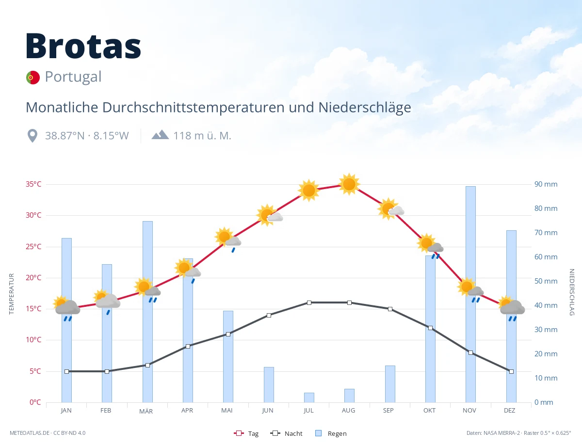 Brotas - monatliche Durchschnittstemperaturen und Niederschläge