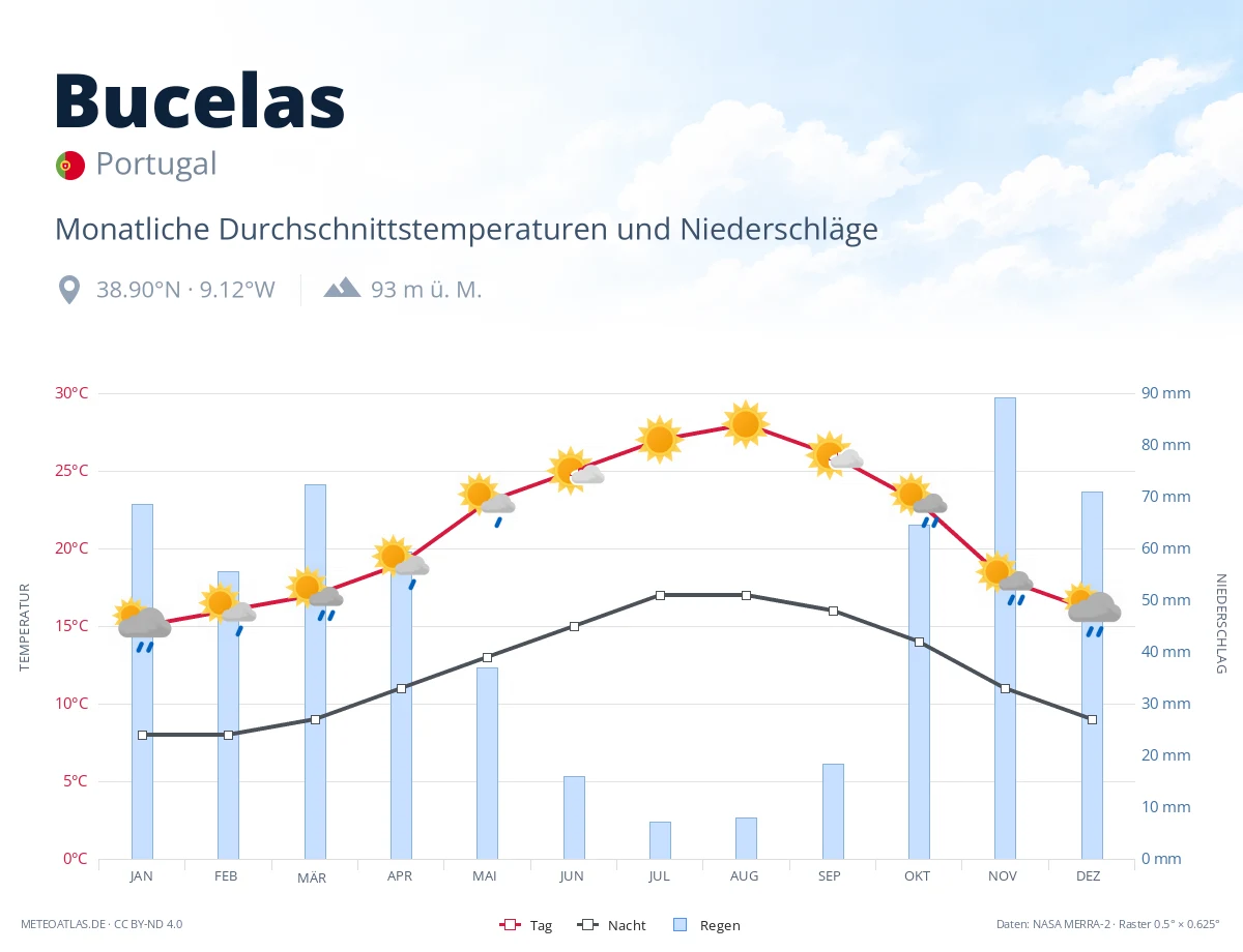 Bucelas - monatliche Durchschnittstemperaturen und Niederschläge