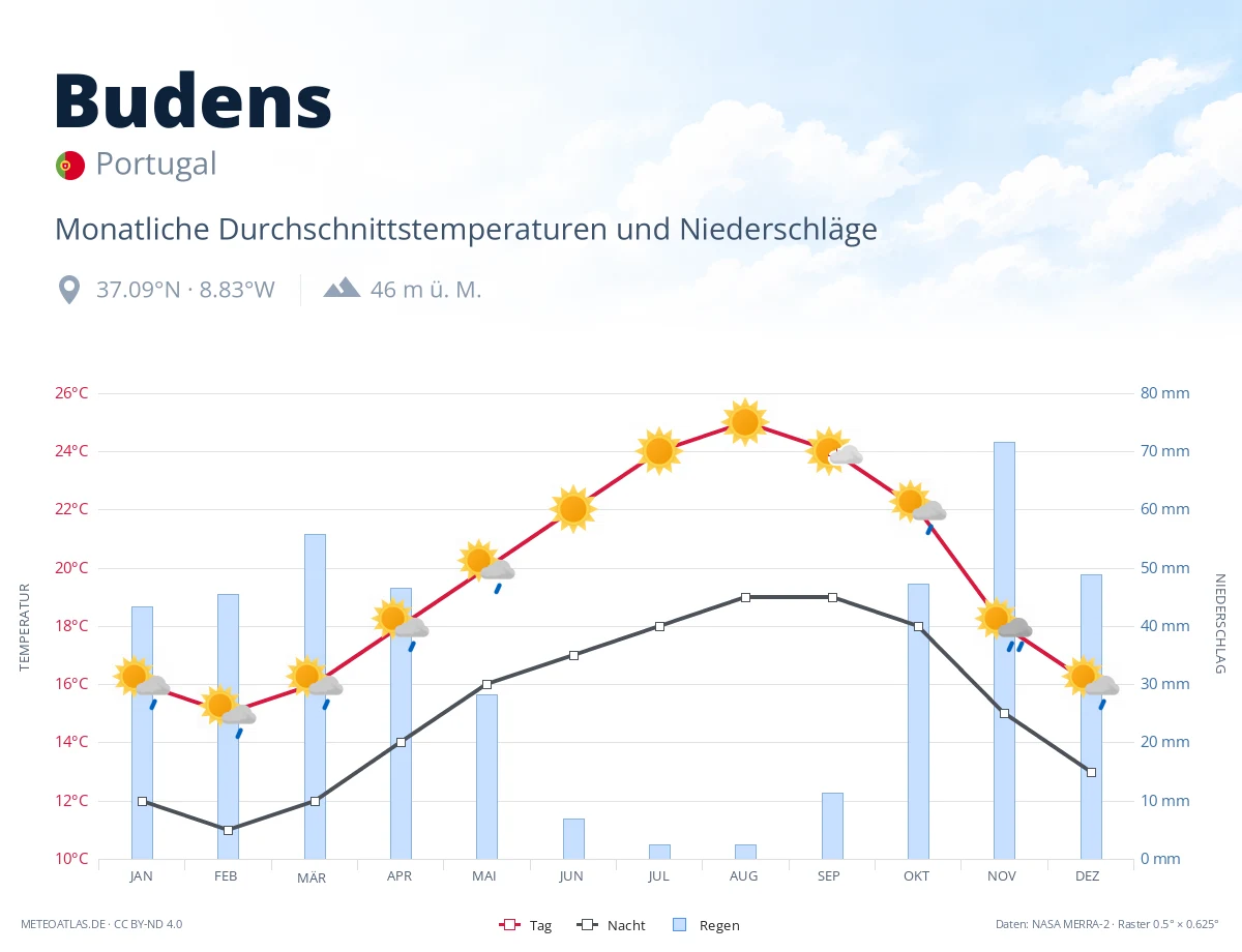 Budens - monatliche Durchschnittstemperaturen und Niederschläge