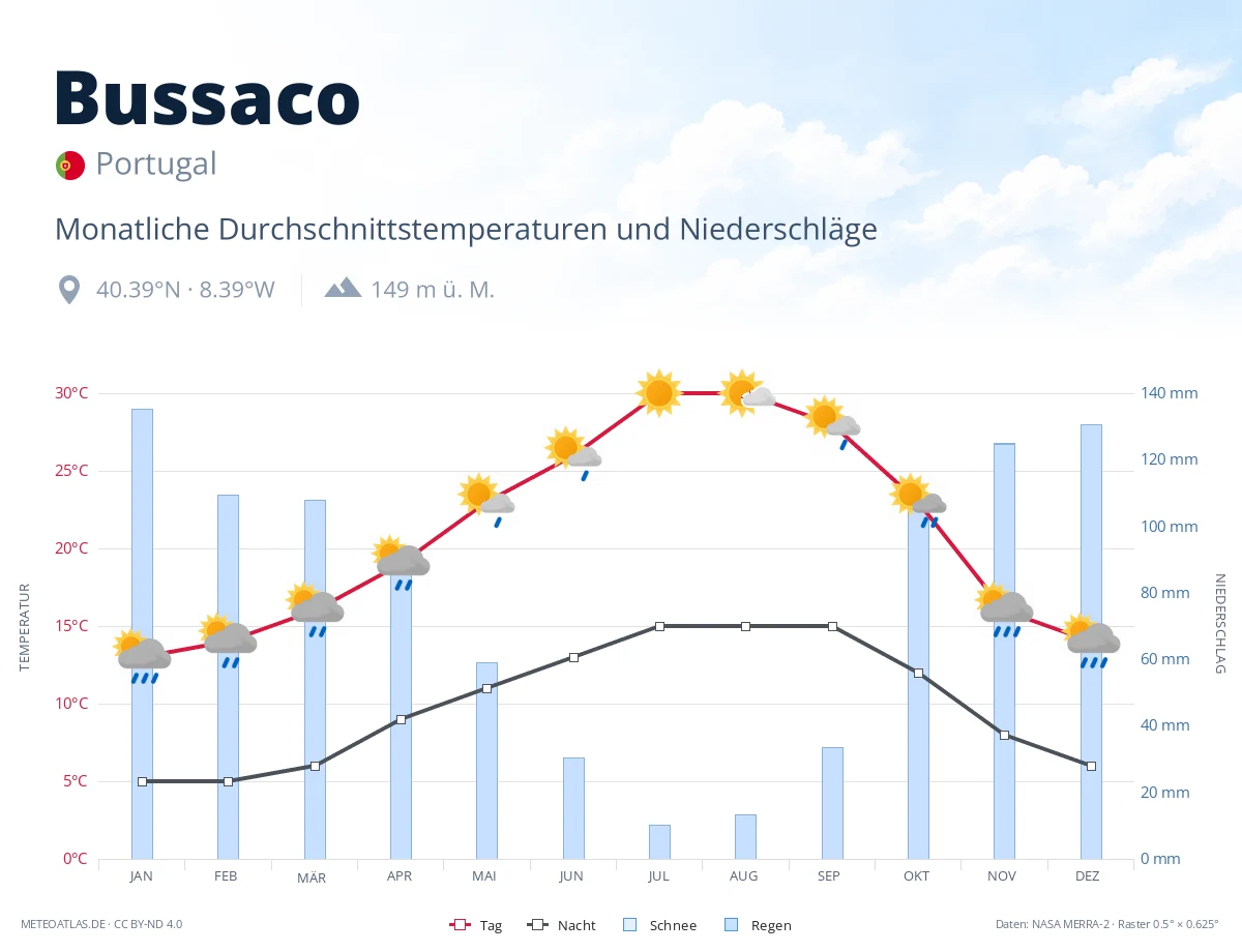 Bussaco - monatliche Durchschnittstemperaturen und Niederschläge