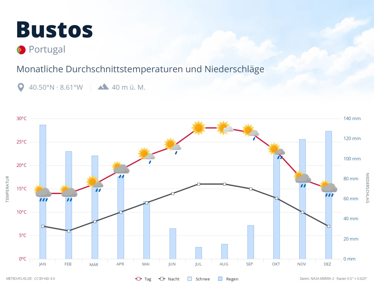 Bustos - monatliche Durchschnittstemperaturen und Niederschläge