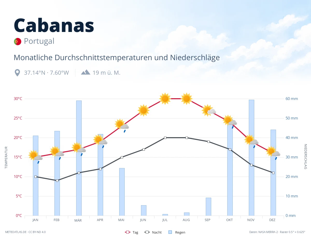 Cabanas - monatliche Durchschnittstemperaturen und Niederschläge