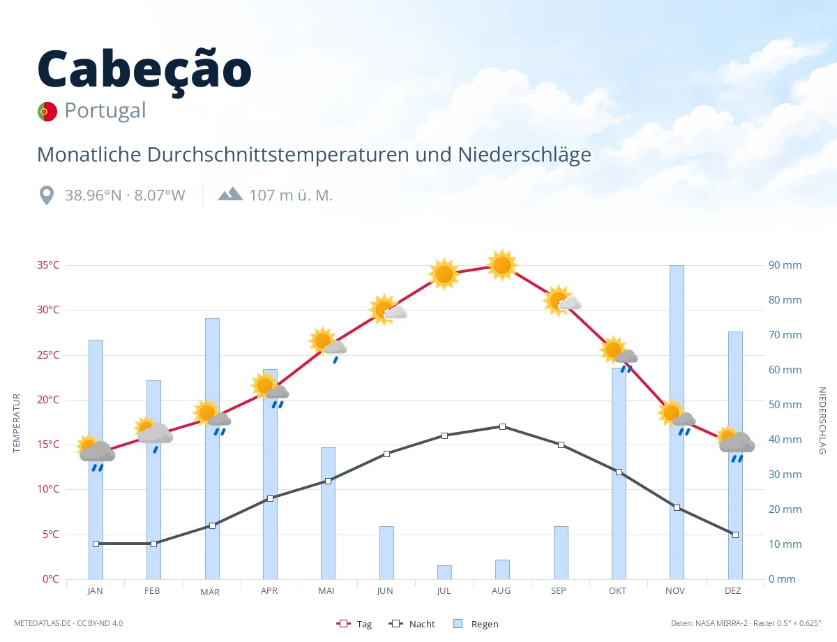 Cabeção - monatliche Durchschnittstemperaturen und Niederschläge