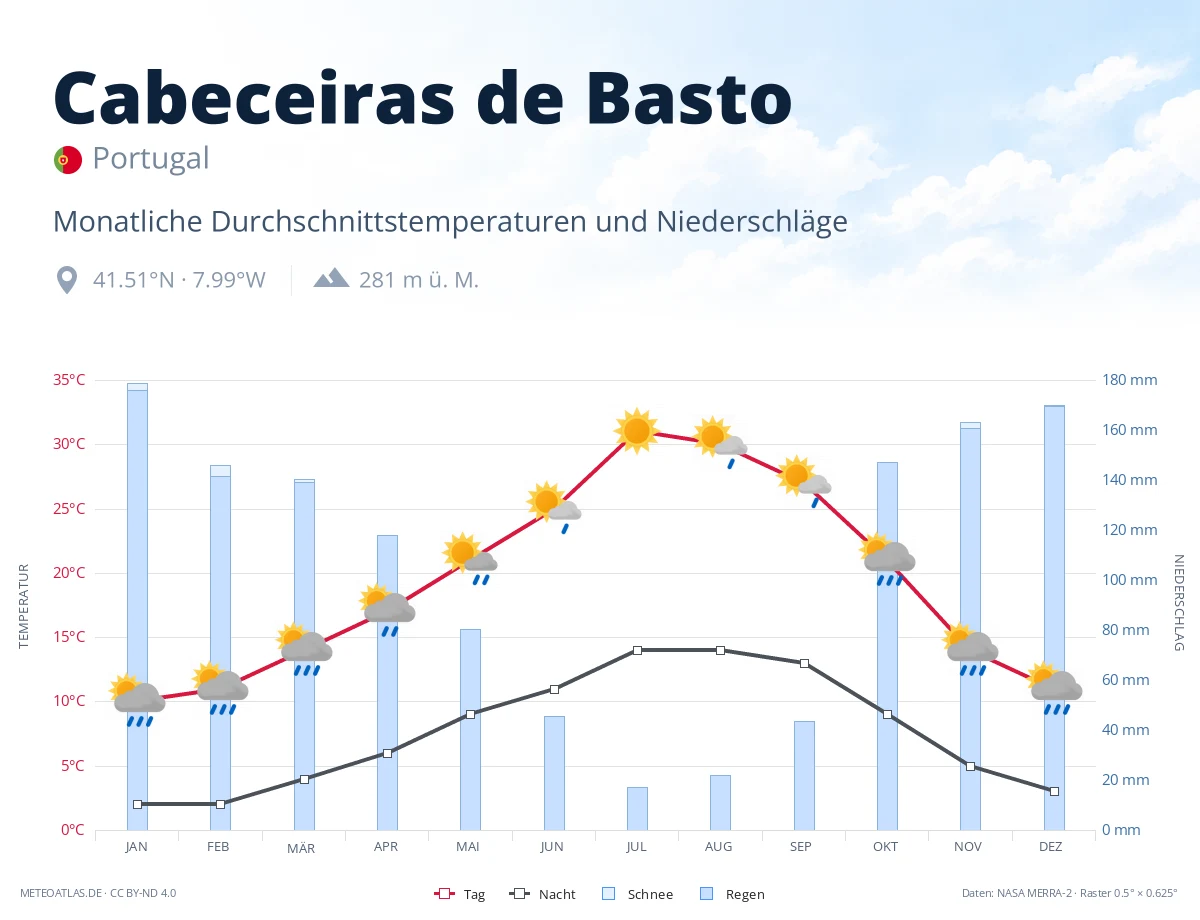 Cabeceiras de Basto - monatliche Durchschnittstemperaturen und Niederschläge
