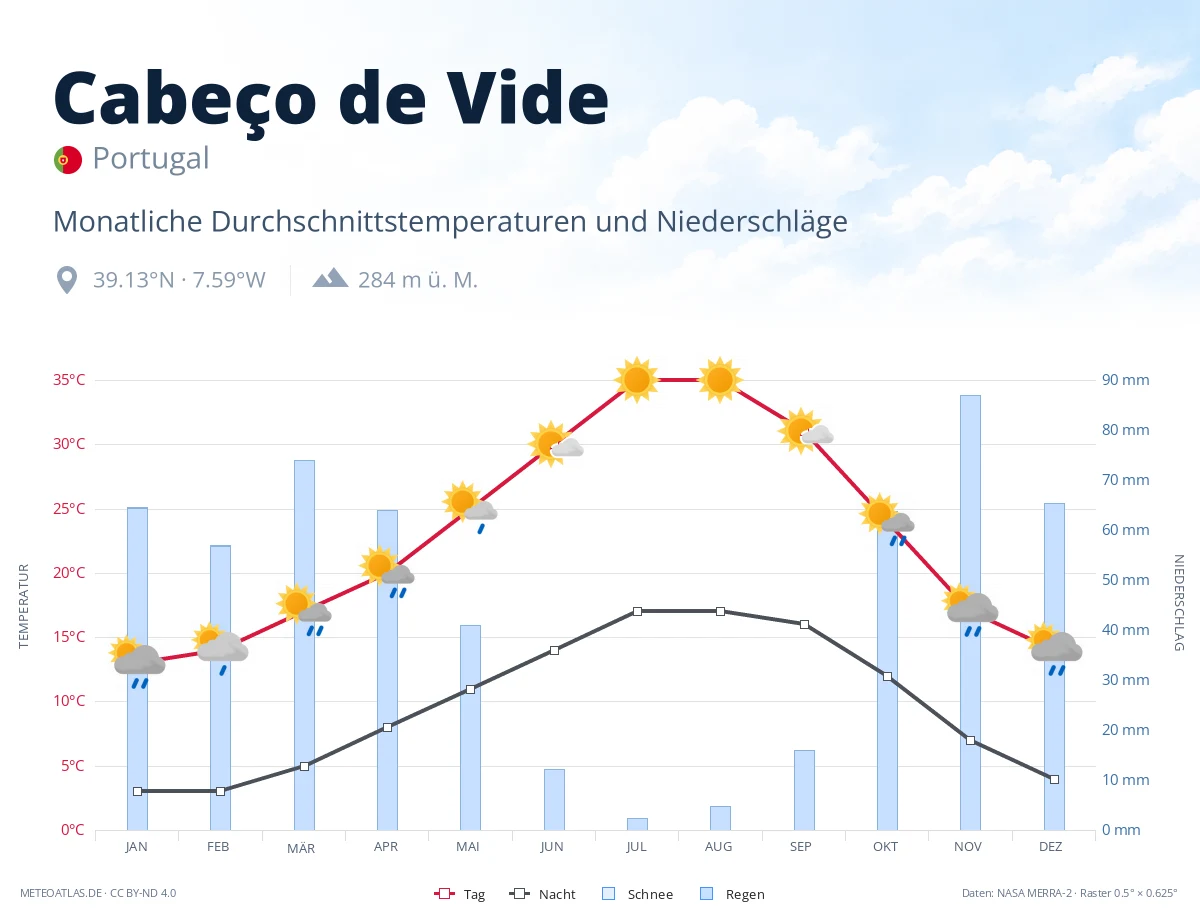 Cabeço de Vide - monatliche Durchschnittstemperaturen und Niederschläge