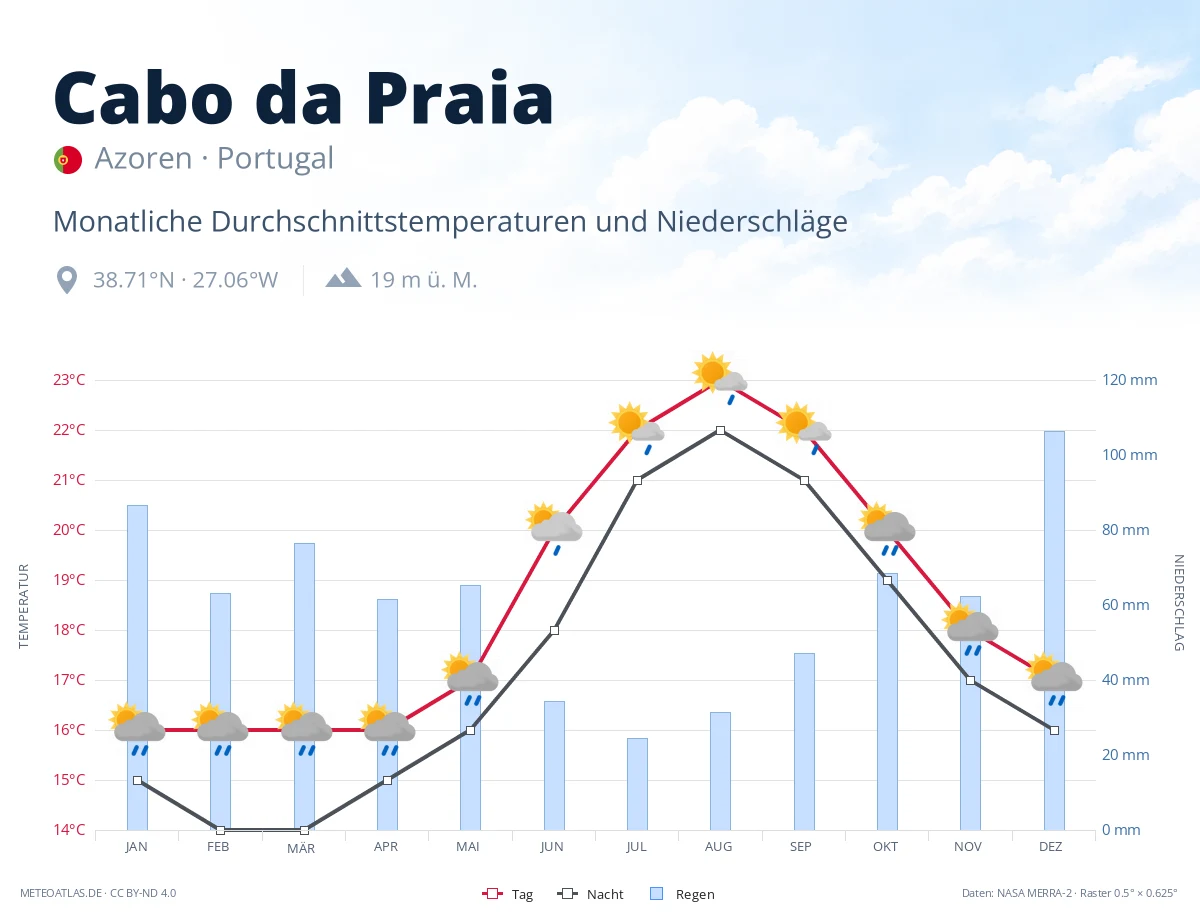Cabo da Praia - monatliche Durchschnittstemperaturen und Niederschläge