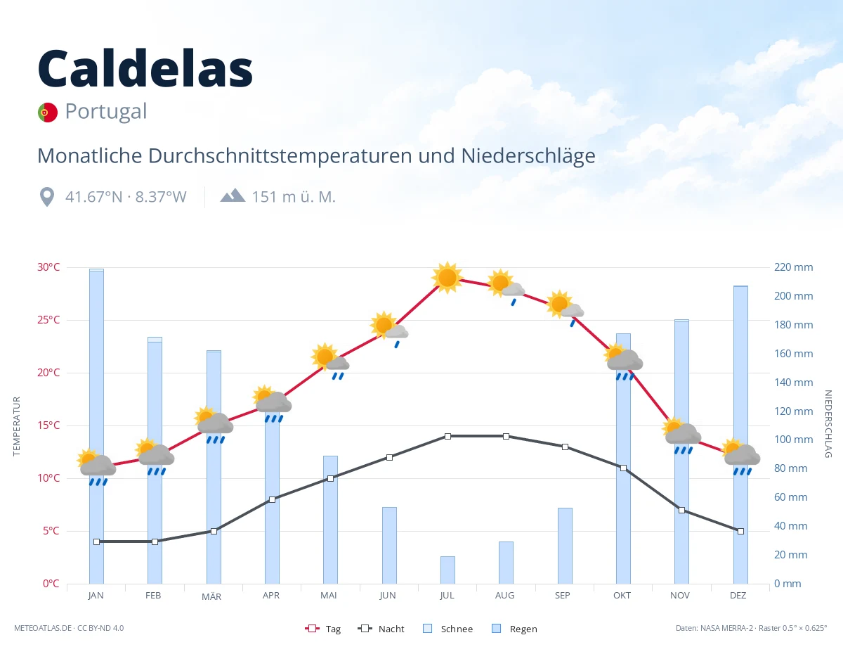 Caldelas - monatliche Durchschnittstemperaturen und Niederschläge