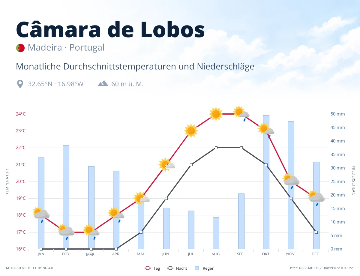 Câmara de Lobos - monatliche Durchschnittstemperaturen und Niederschläge
