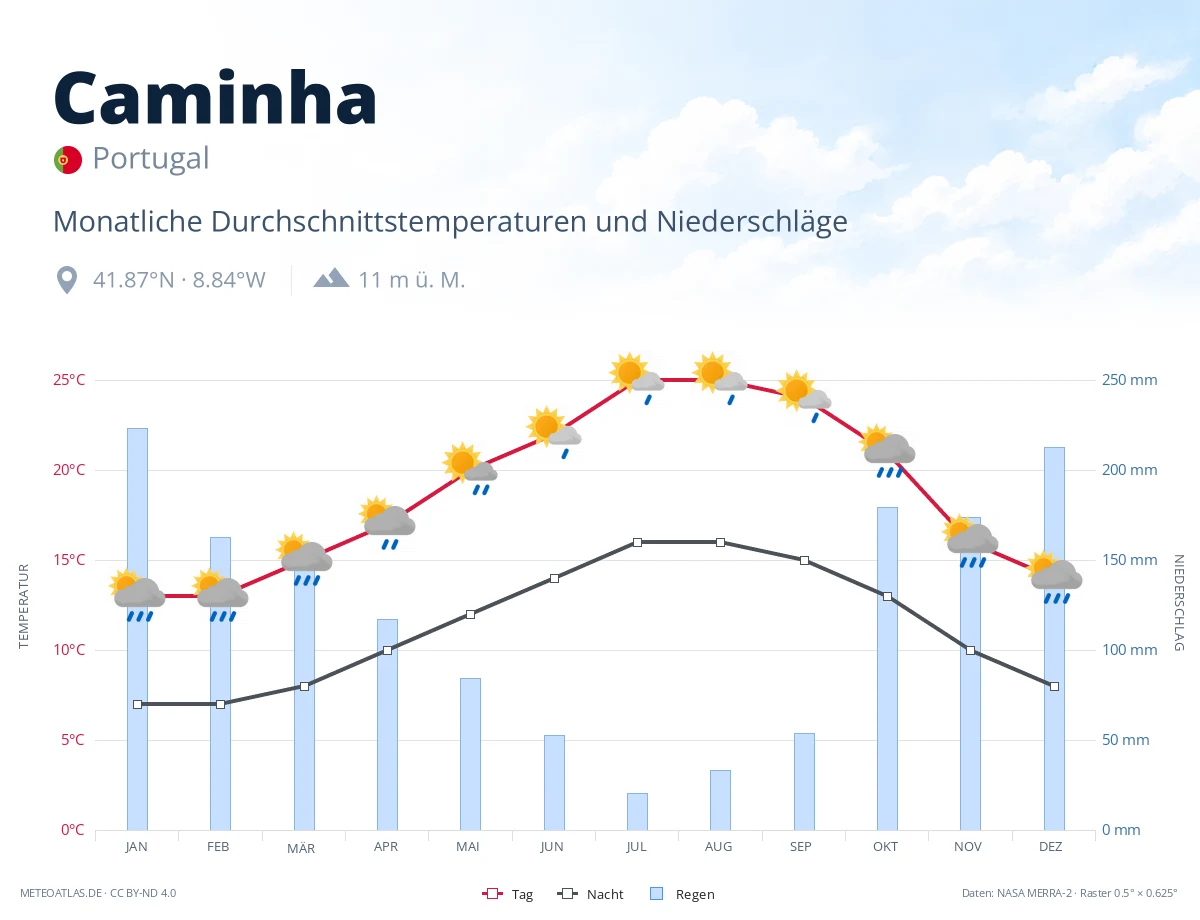 Caminha - monatliche Durchschnittstemperaturen und Niederschläge