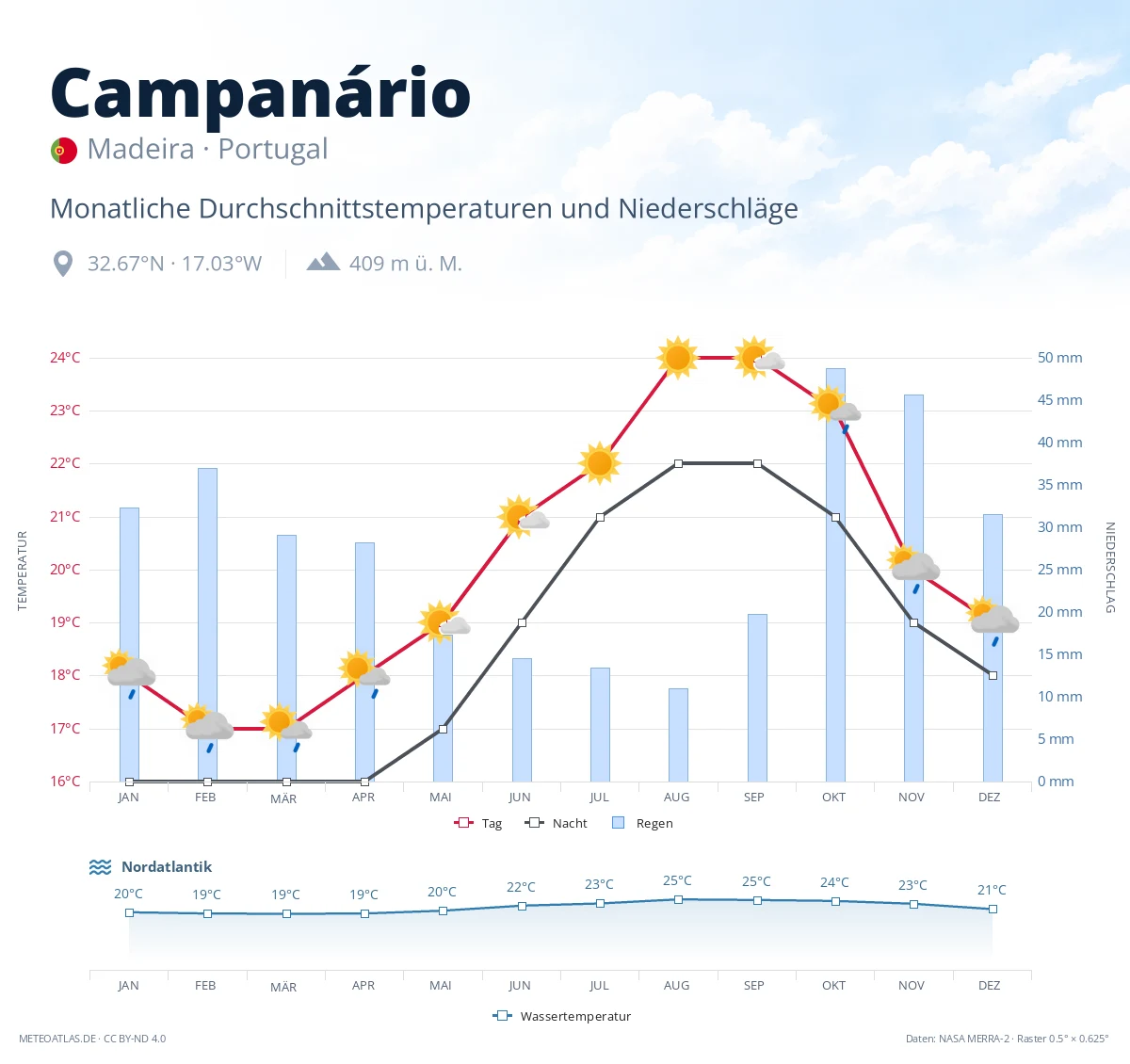 Campanário - monatliche Durchschnittstemperaturen und Niederschläge