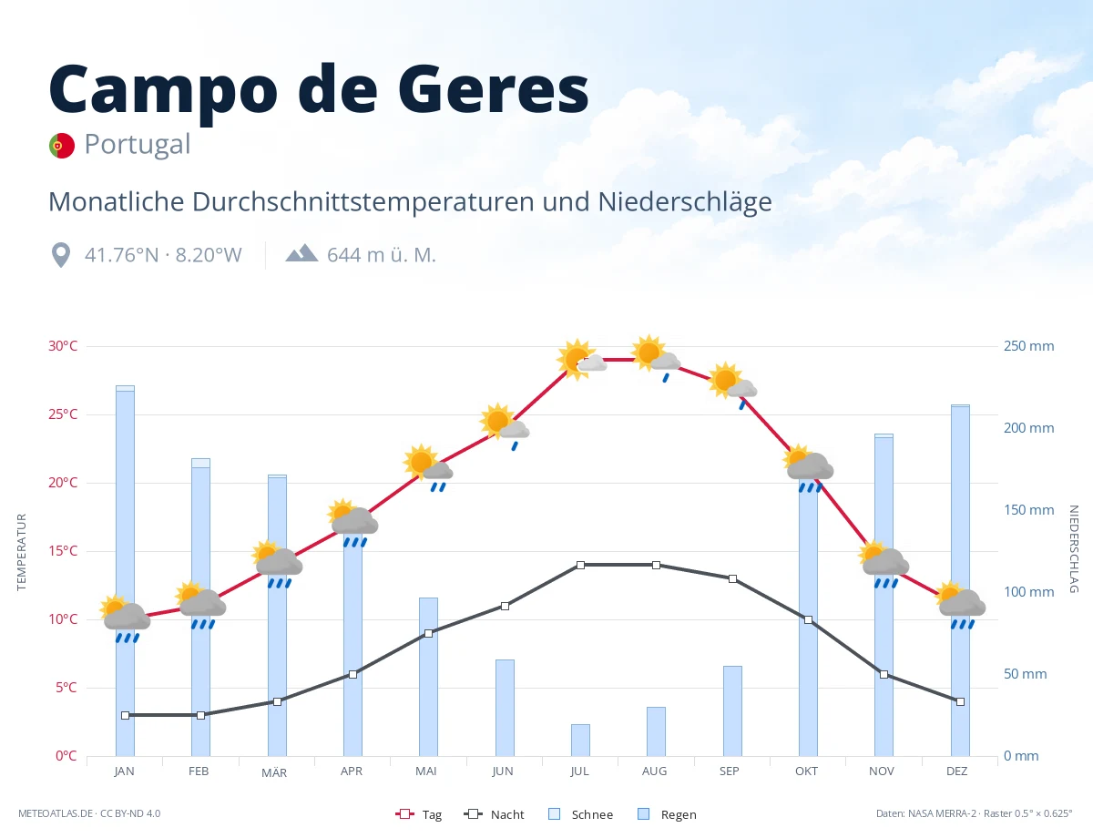Campo de Geres - monatliche Durchschnittstemperaturen und Niederschläge