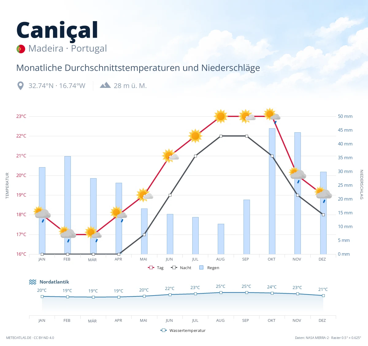 Caniçal - monatliche Durchschnittstemperaturen und Niederschläge