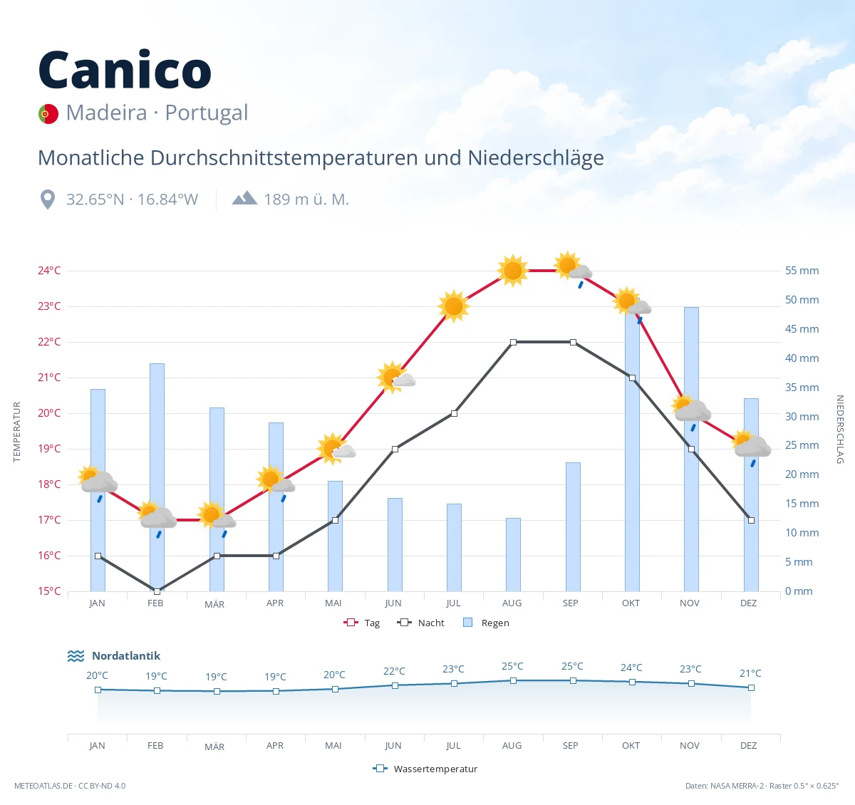 Canico - monatliche Durchschnittstemperaturen und Niederschläge