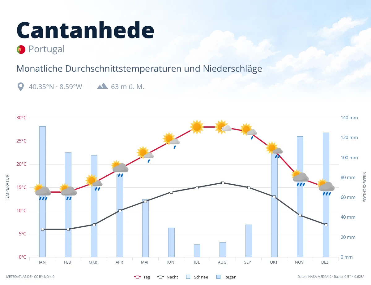 Cantanhede - monatliche Durchschnittstemperaturen und Niederschläge