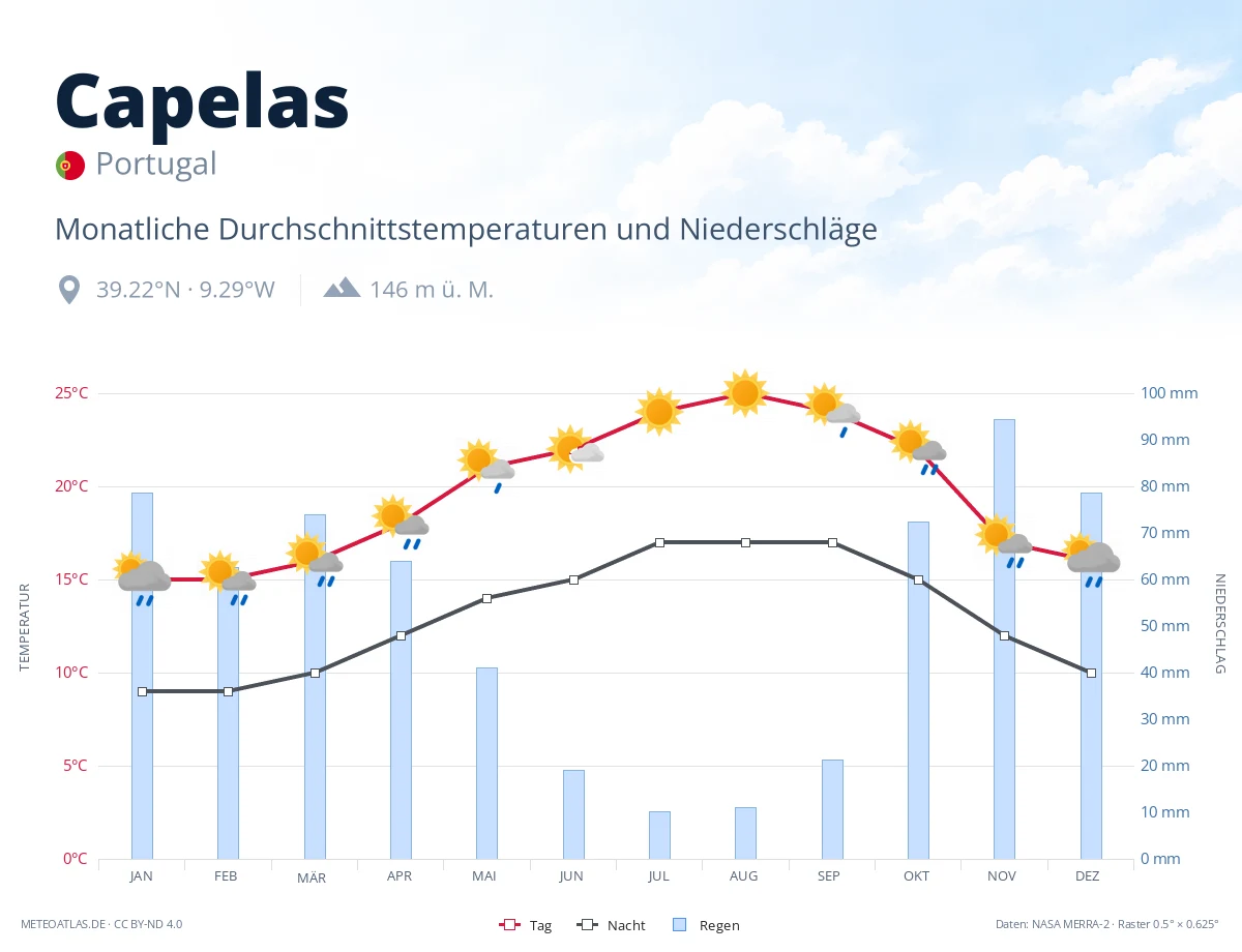 Capelas - monatliche Durchschnittstemperaturen und Niederschläge