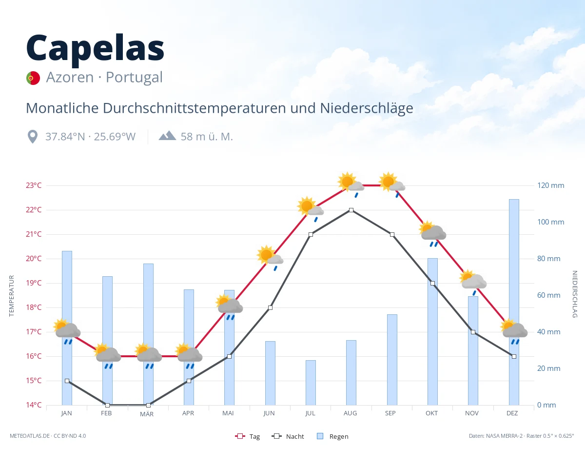 Capelas - monatliche Durchschnittstemperaturen und Niederschläge