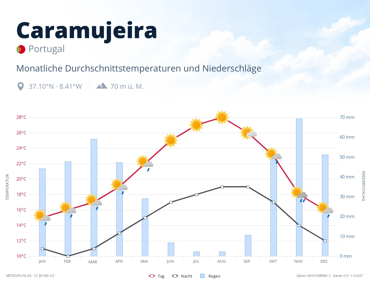 Caramujeira - monatliche Durchschnittstemperaturen und Niederschläge