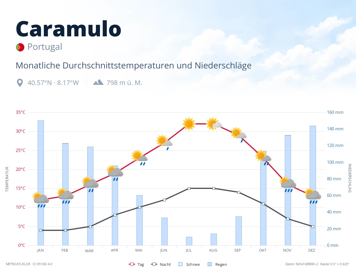 Caramulo - monatliche Durchschnittstemperaturen und Niederschläge